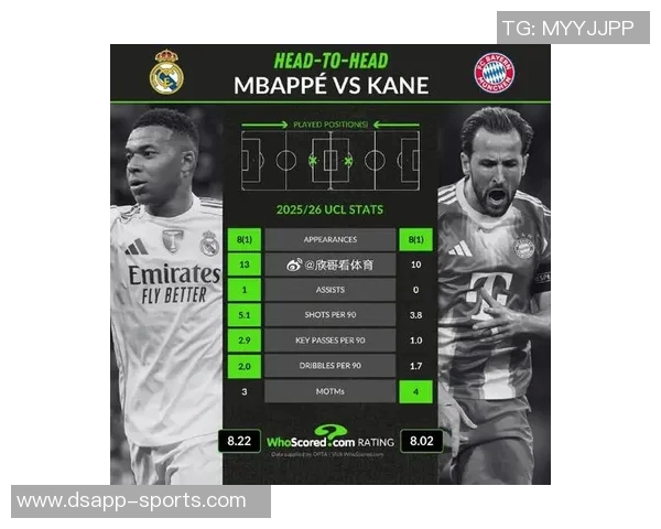 姆巴佩领衔WhoScored欧冠第5轮最佳阵容廷伯德凯特拉雷表现出色